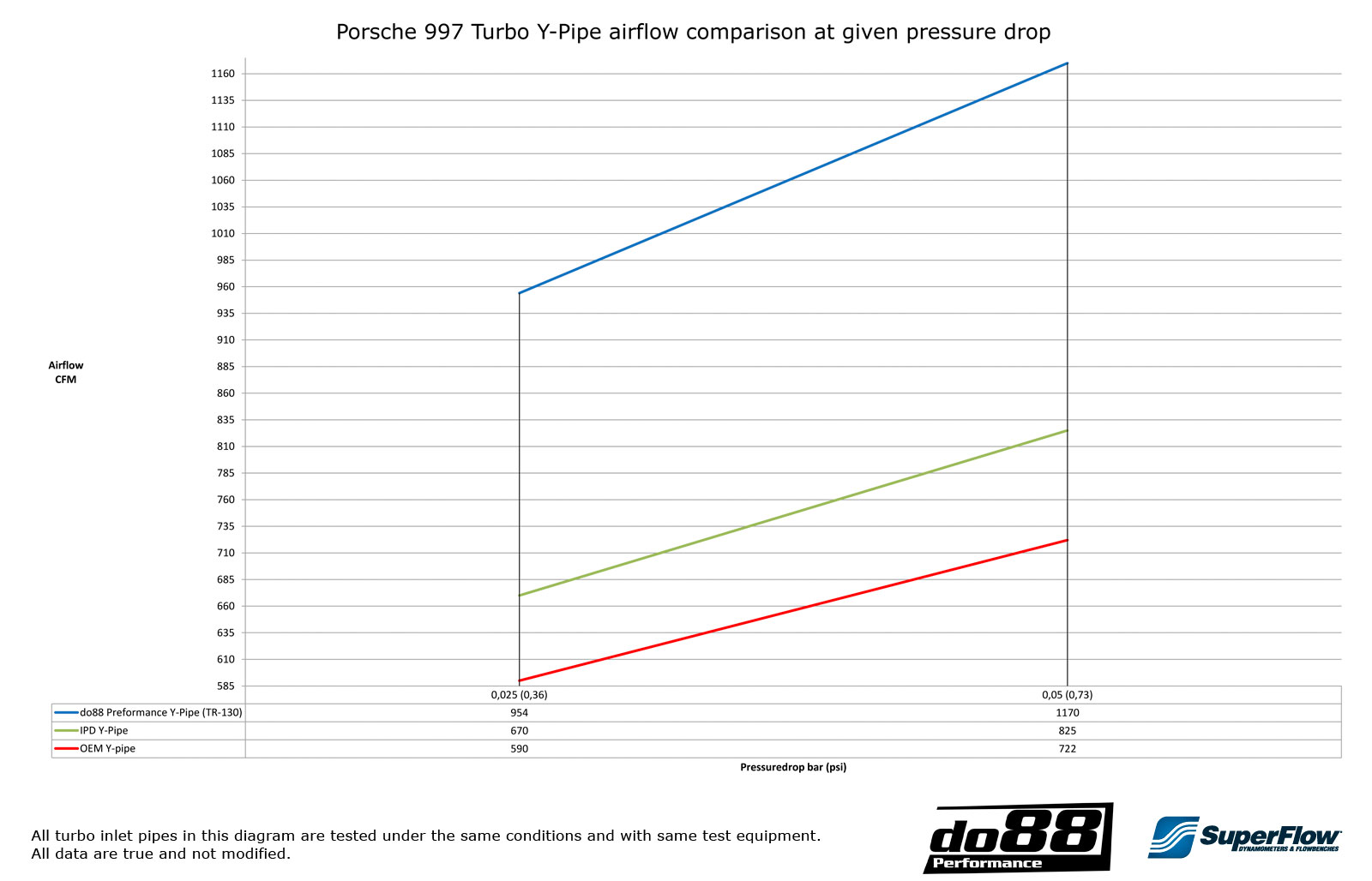 Superflow Airflow test Y-pipe Porsche 997 Turbo