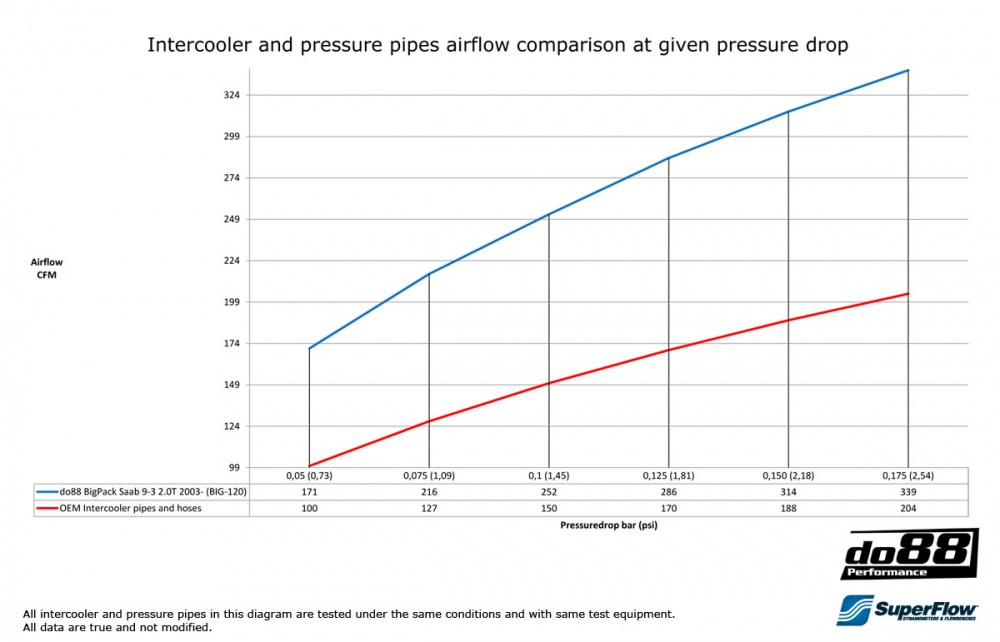 BigPack SAAB 9-3 2.0T 2003-
