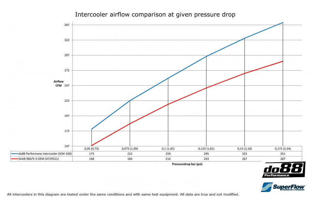 SAAB 900/9-3 Turbo 94-02 Intercooler