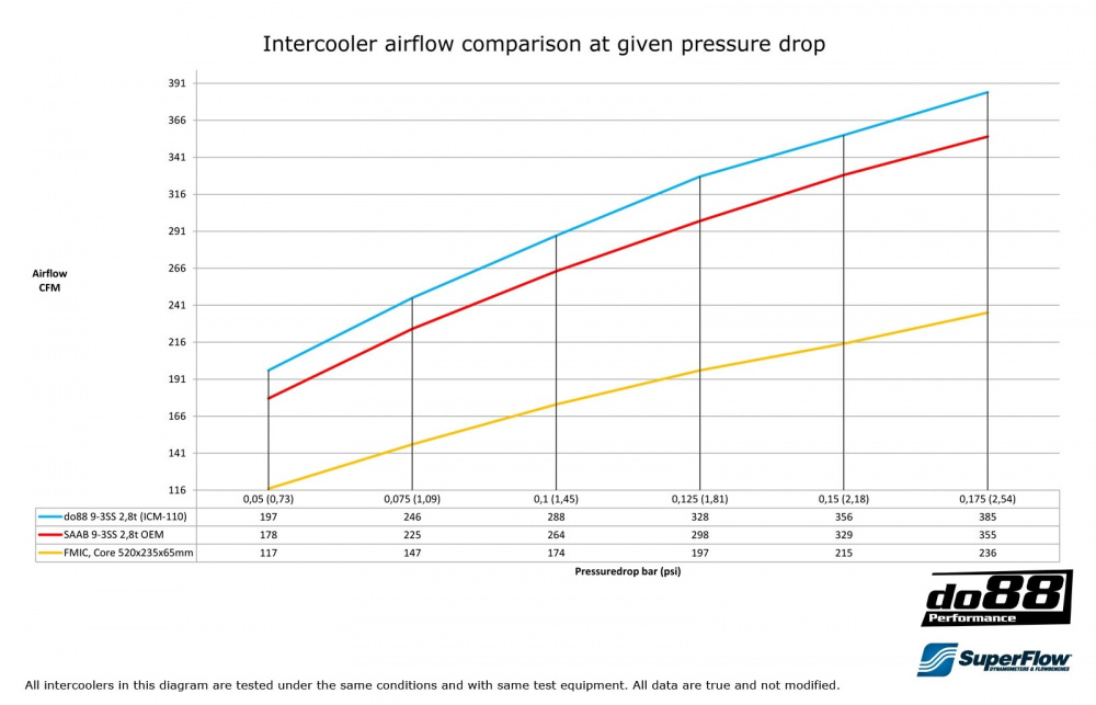SAAB 9-3 2.8t V6 2006- Intercooler SAAB 9-3 2.8t V6 2006- Intercooler