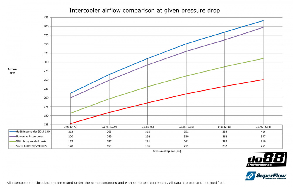 Volvo 850/X70 Turbo 94-00 Intercooler Volvo 850/X70 Turbo 94-00 Intercooler