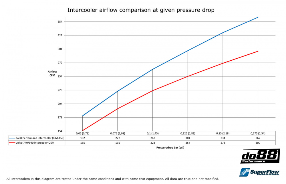 Volvo 700 900 Turbo 92-98 Intercooler Volvo 700 900 Turbo 92-98 Intercooler