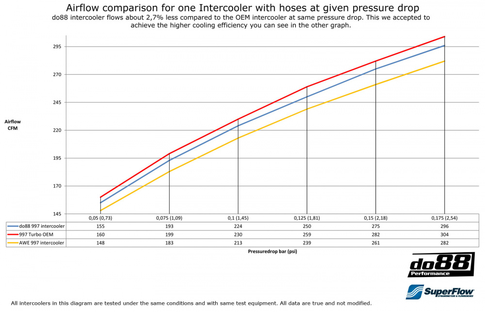 Porsche 997.1 Turbo GT2 Intercooler Porsche 997.1 Turbo GT2 Intercooler