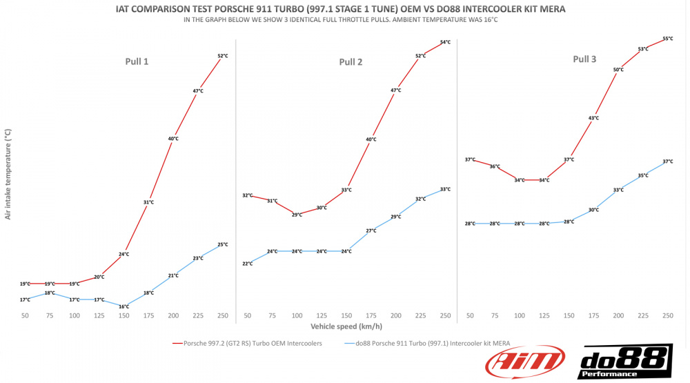 Porsche 911 Turbo (997.2) Intercooler kit MERA Porsche 911 Turbo (997.2) Intercooler kit MERA