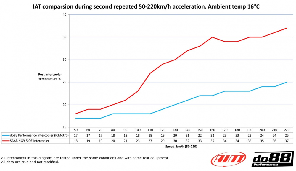 SAAB 9-5 2010-2011 Intercooler