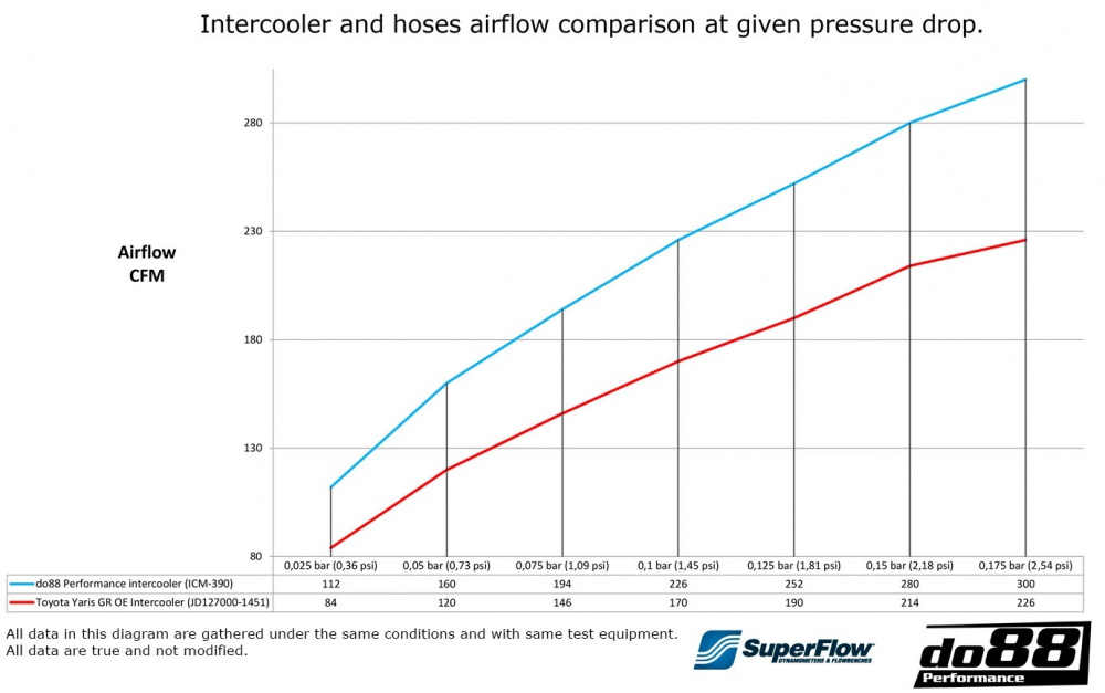 Toyota Yaris GR Intercooler Toyota Yaris GR Intercooler