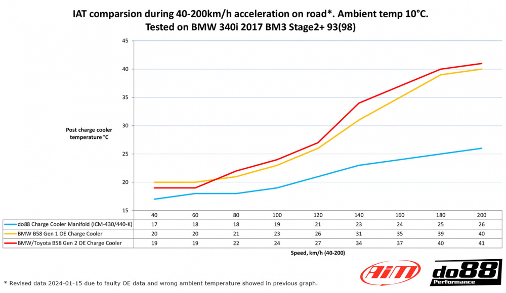 do88 Insug med Intercooler, BMW G-Serie (B58) / Toyota GR Supra A90 do88 Insug med Intercooler, BMW G-Serie (B58) / Toyota GR Supra A90