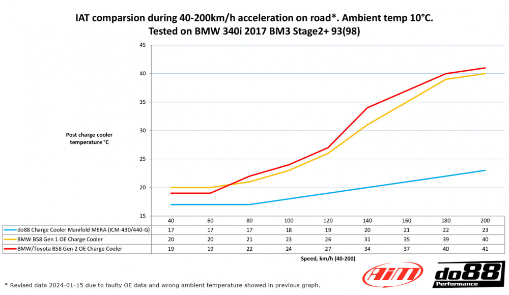 do88 Insug med Intercooler MERA, BMW F-Serie (B58)