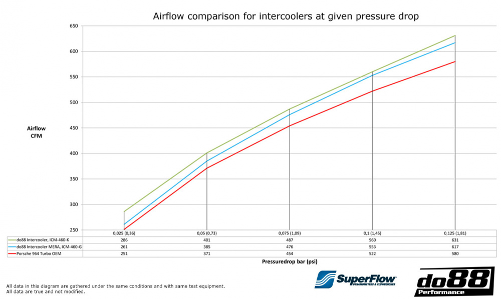 do88 Intercooler MERA, Porsche 911 Turbo (964)