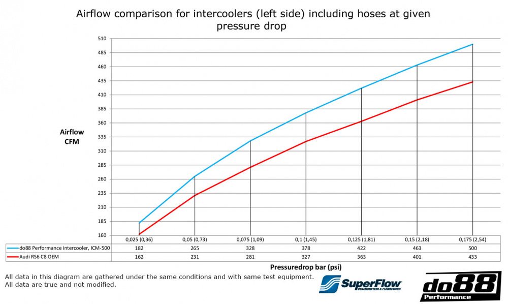 do88 Intercooler MERA, Audi RS6 RS7 8C