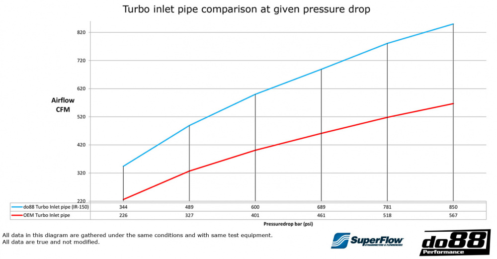 SAAB 9-5 2.0t 2010-2011 Inloppsrör