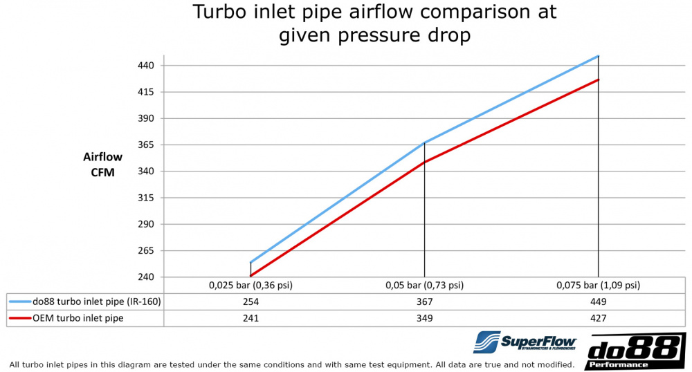 SAAB 9-5 2.8t V6 2010-2011 Inloppsrör