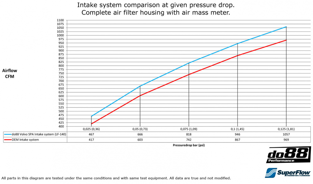 Volvo S60 V60 XC60 V90 S90 XC90 SPA Insugssystem