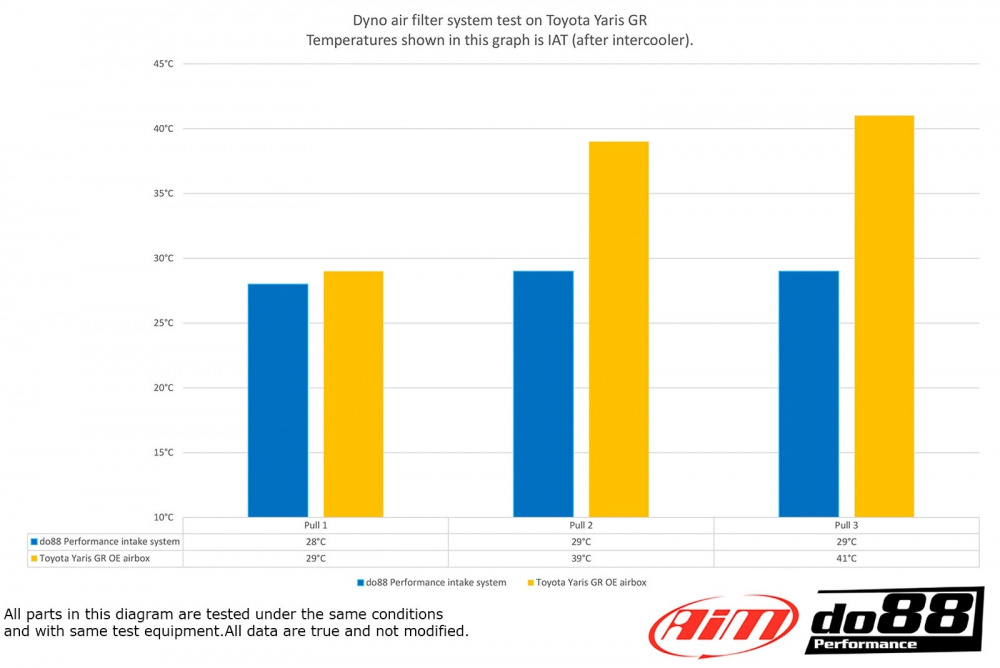 Toyota Yaris GR Insugssystem Toyota Yaris GR Insugssystem