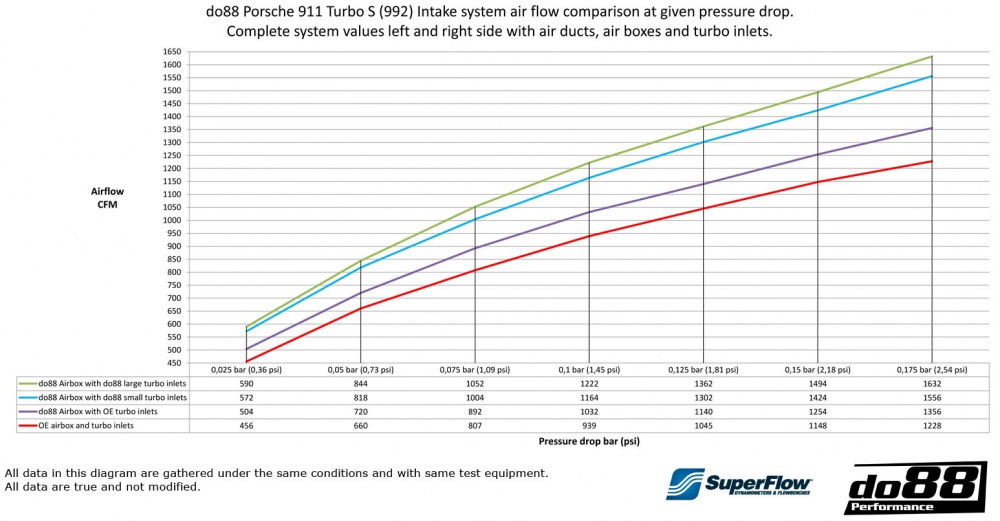 Porsche 911 Turbo (992.1) Insugssystem