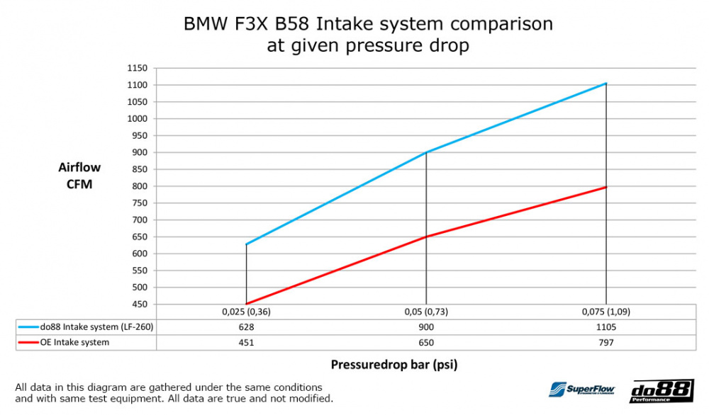 do88 Insugssystem, BMW M140i M240i 340i 440i F3X do88 Insugssystem, BMW M140i M240i 340i 440i F3X