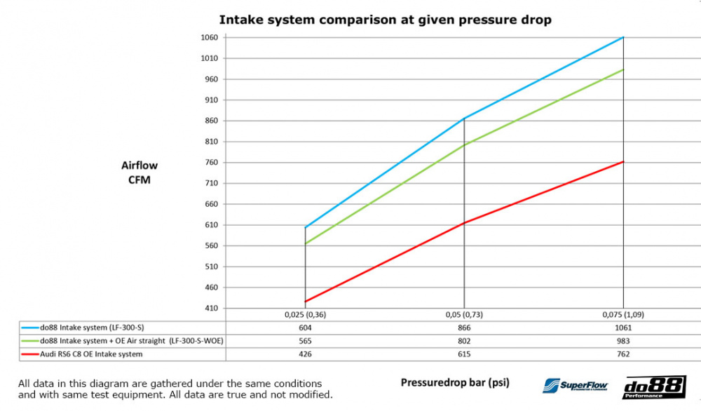 do88 Insugssystem Kolfiber Audi RS6 RS7 C8