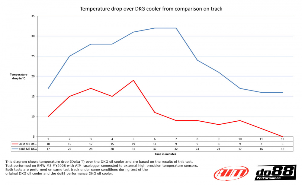 BMW M3 E90 E92 DKG- / DCT-oljekylare Racing