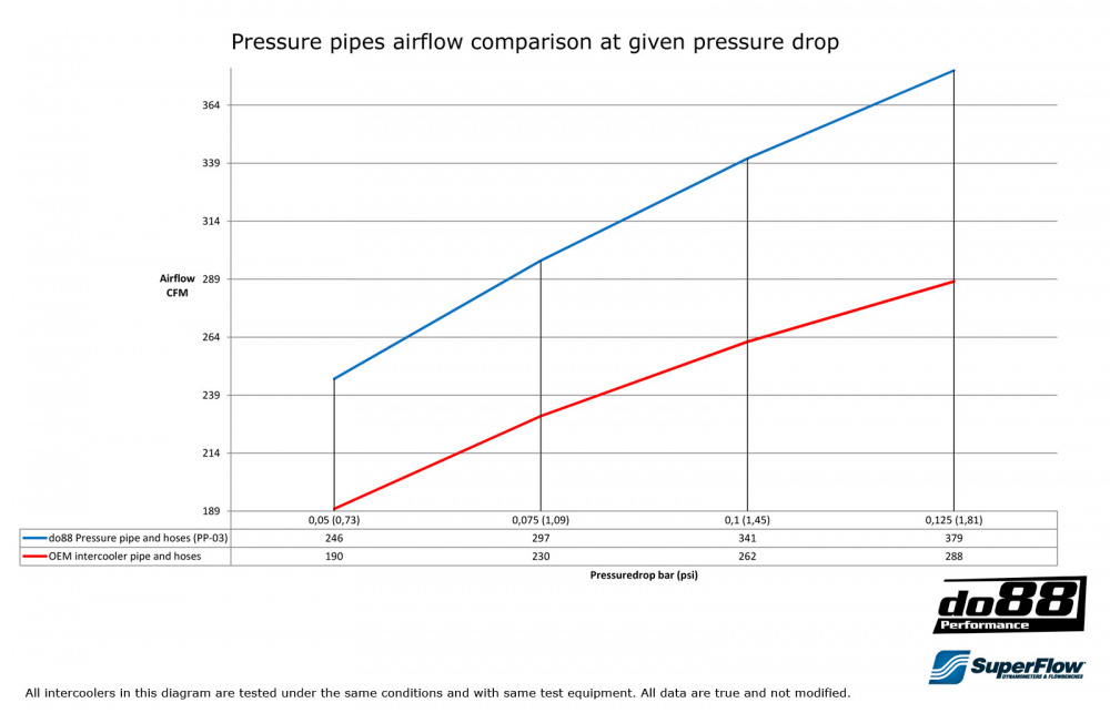 SAAB 9-5 98-01 Tryckrör