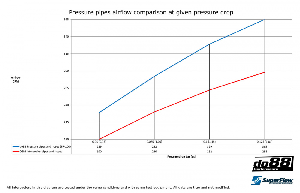 SAAB 9-5 01-09 Tryckrör Automat