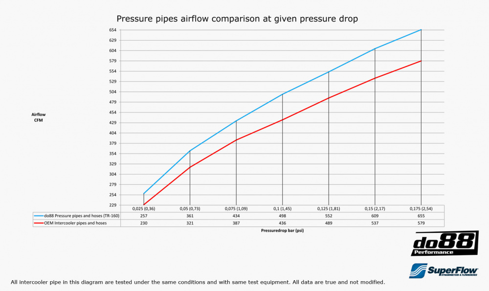 Volvo S60 V60 XC60 V70 XC70 S80 3.0L T6 Tryckrör