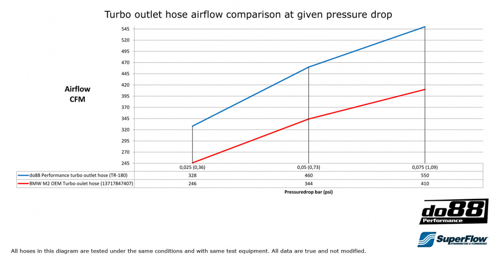 BMW M2, Slang Turbo utlopp Svart BMW M2, Slang Turbo utlopp Svart