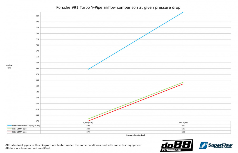 Porsche 911 Turbo (991.1) 2013-15 Y-Rör Porsche 911 Turbo (991.1) 2013-15 Y-Rör