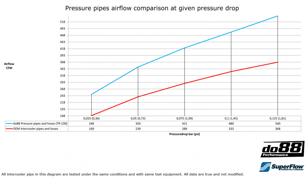 VOLVO V70/S80 2.5T 2.5FT AFV 2008-15 Tryckrör