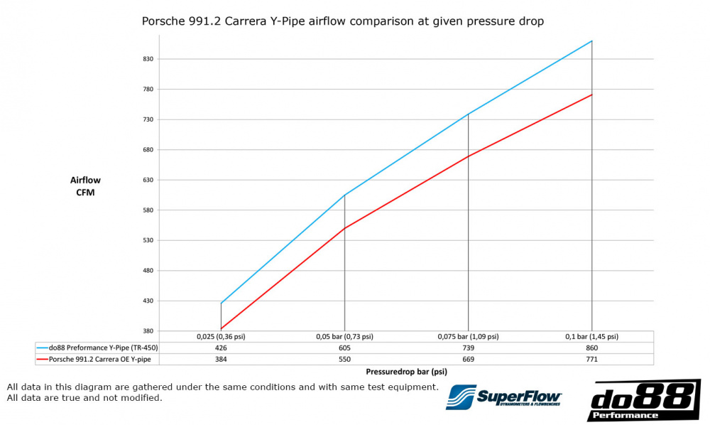 Porsche 911 Carrera (991.2) Y-Rör