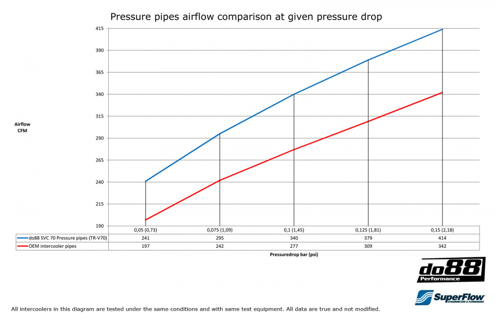 Volvo SVC70 Turbo Tryckrör
