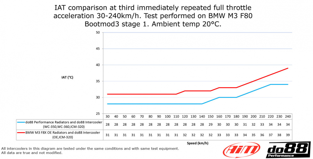 BMW F8X M2C M3 M4 Front Intercooler Vattenkylare