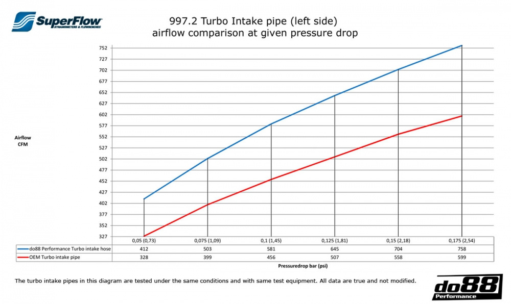 Porsche 997.2 Turbo 2010- Inloppsslangar till turbon