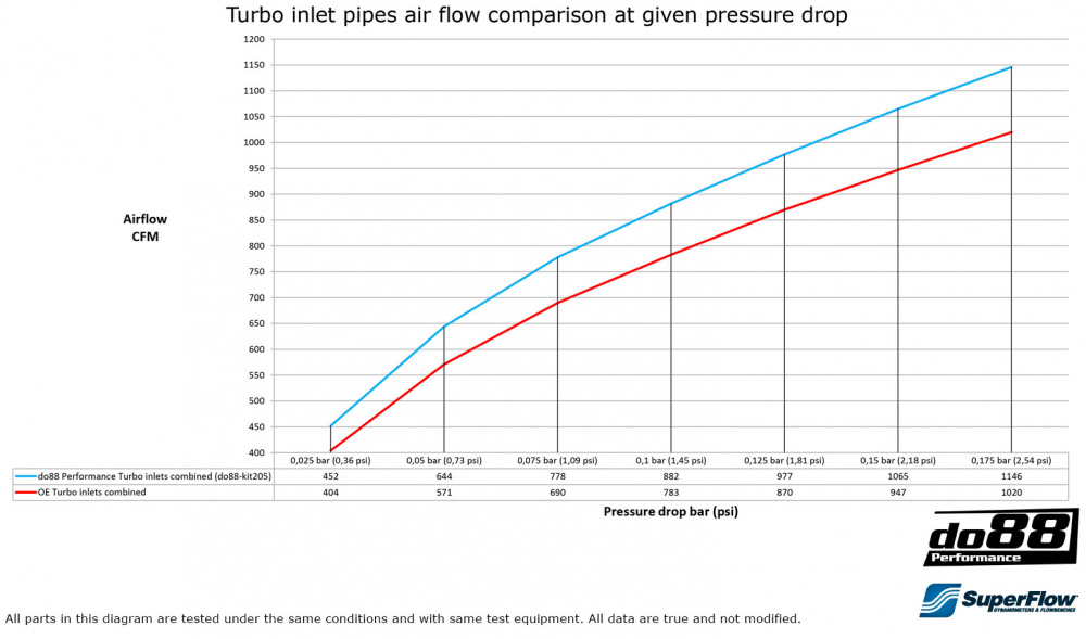 BMW F8X M2C M3 M4 Turbo inloppsrör BMW F8X M2C M3 M4 Turbo inloppsrör