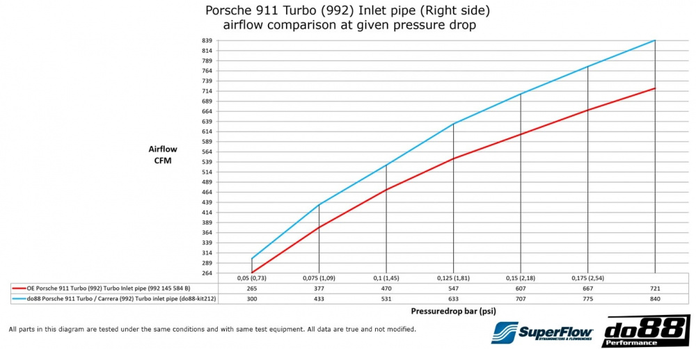 Porsche 911 Carrera (992) Inloppsslangar turbo, OE/do88 66mm luftburk Porsche 911 Carrera (992) Inloppsslangar turbo, OE/do88 66mm luftburk